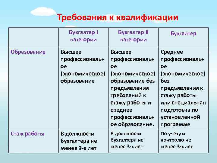 Профстандарт "08.002 бухгалтер"
