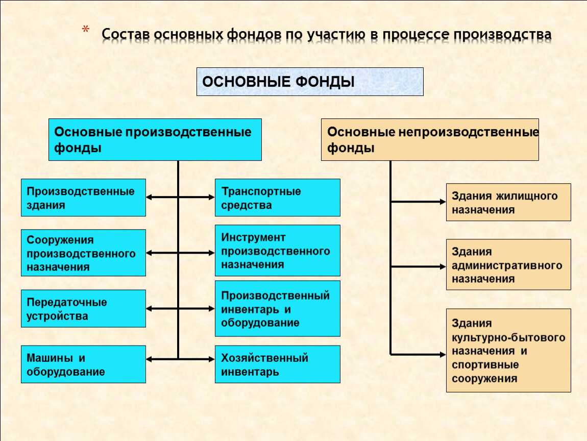 Основные средства: виды, амортизация и фондоотдача