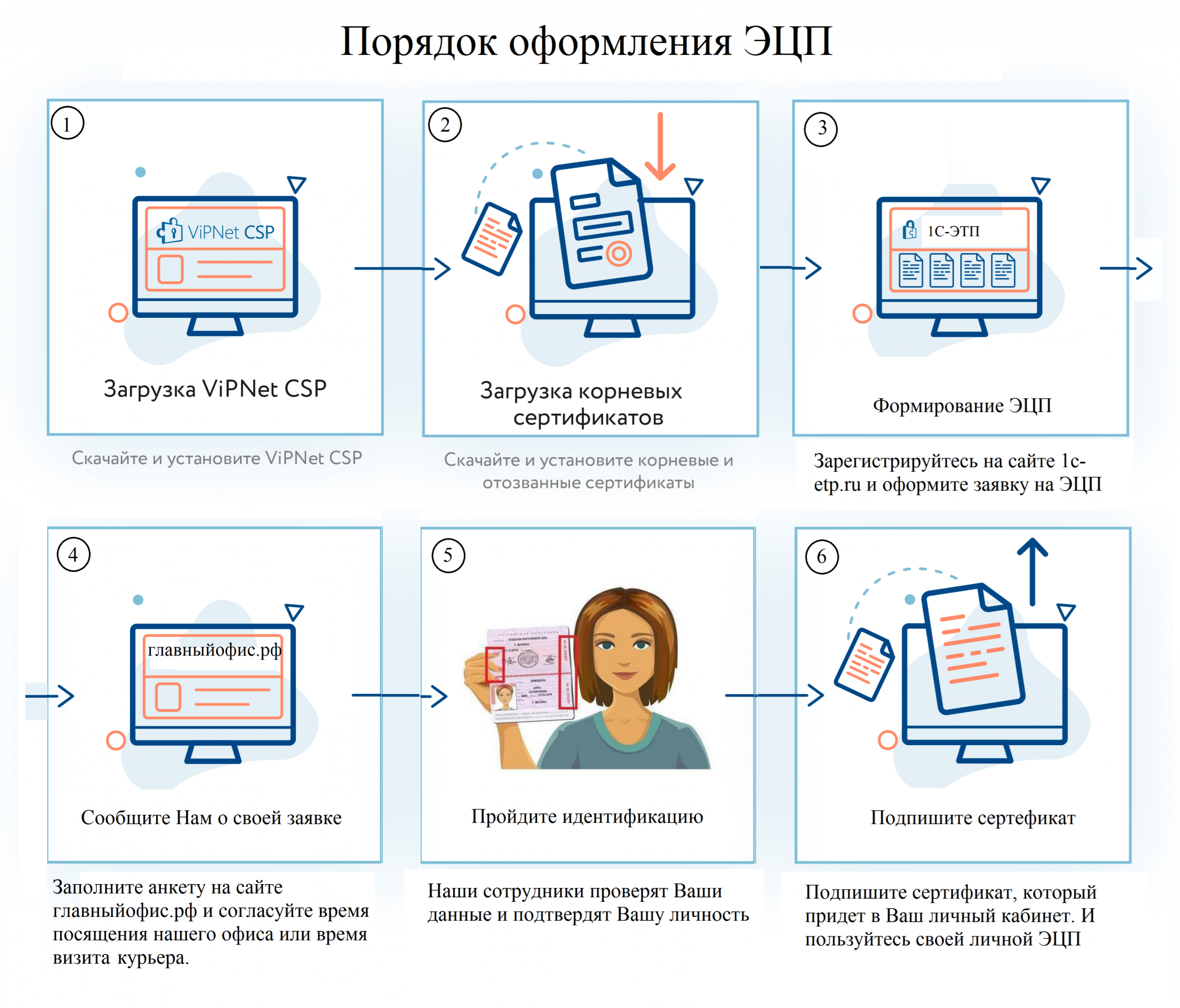 Электронная подпись: как сделать и где получить, эцп для физического лица, срок действия