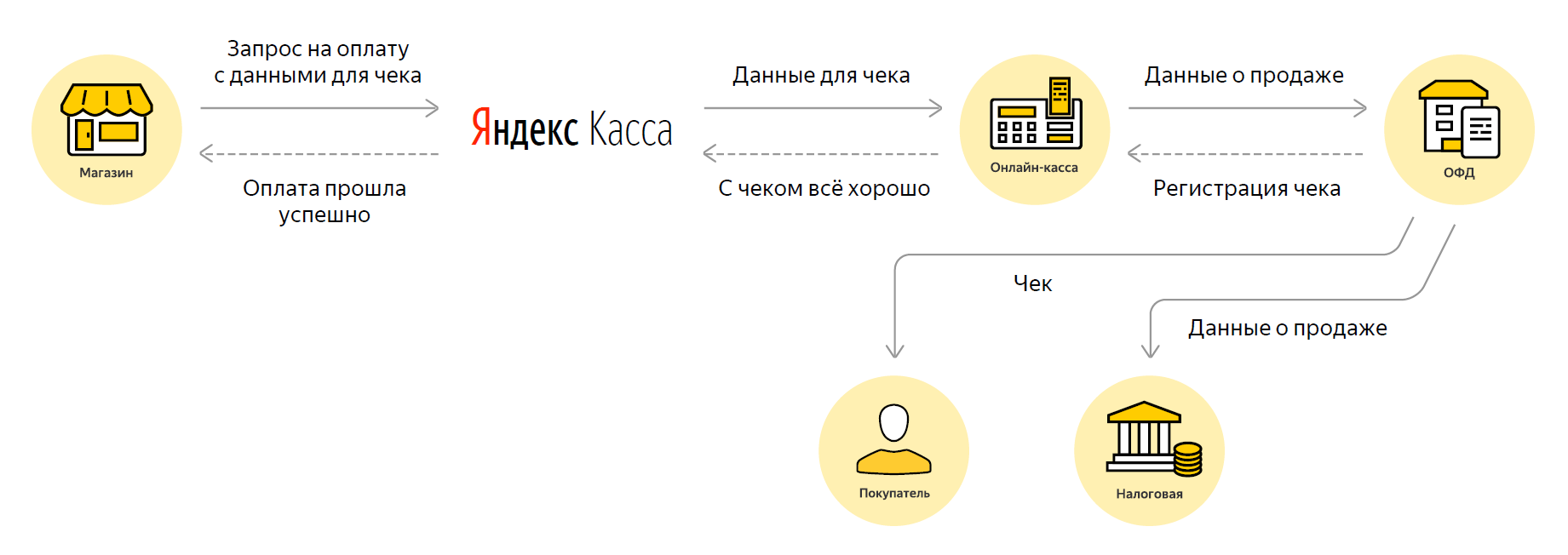 Нужна ли онлайн-касса для интернет-магазина при оплате товара через яндекс.деньги и сайты банков?