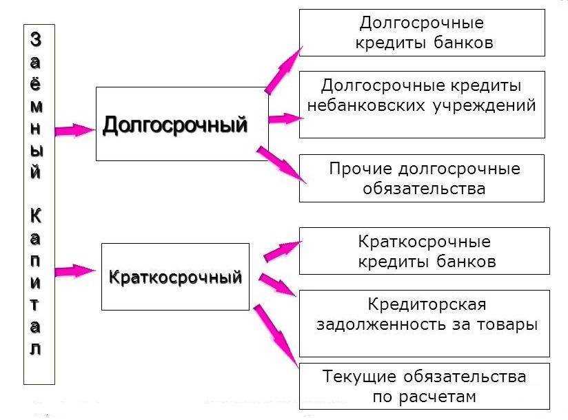 Краткосрочные кредиты и займы