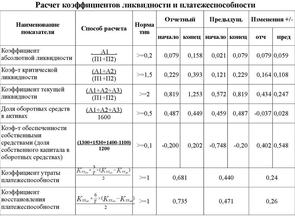 Что следует знать про ликивидность активов предприятия