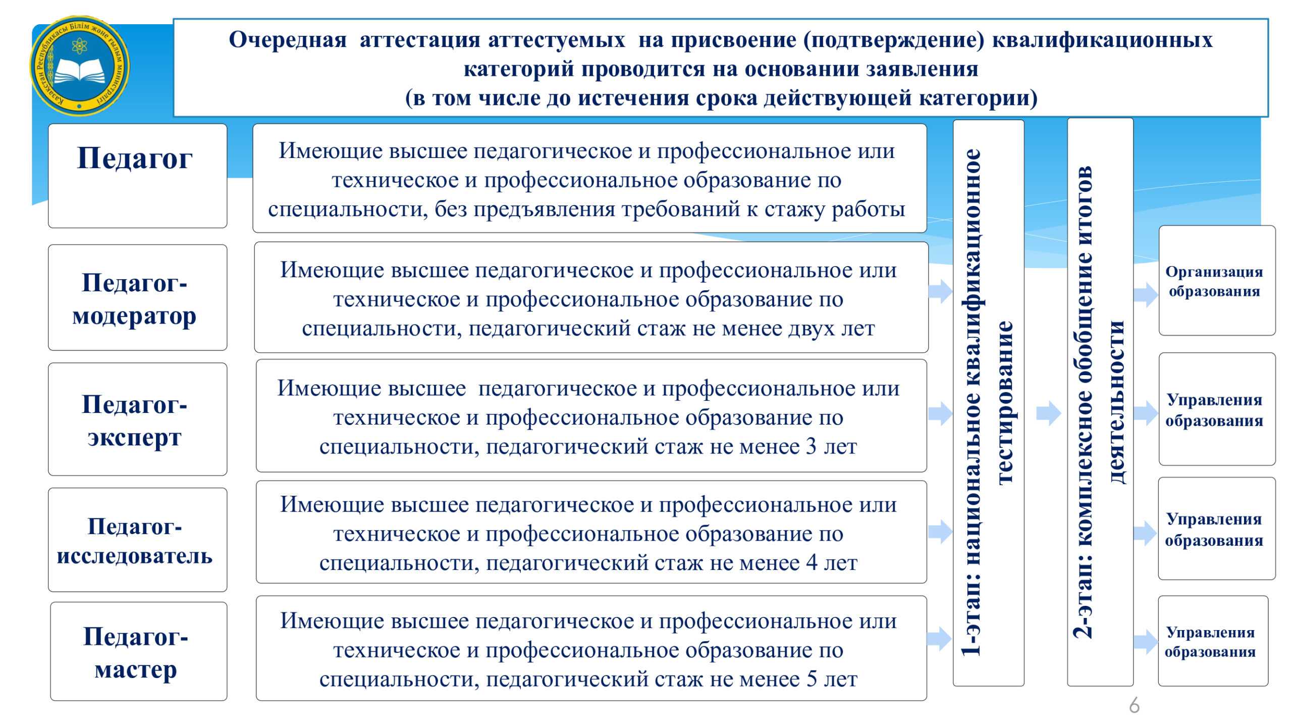 Аттестация педагогических работников образовательных организаций, в том числе частных образовательных организаций