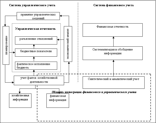 В чем заключается отличие управленческого учета от бухгалтерского?