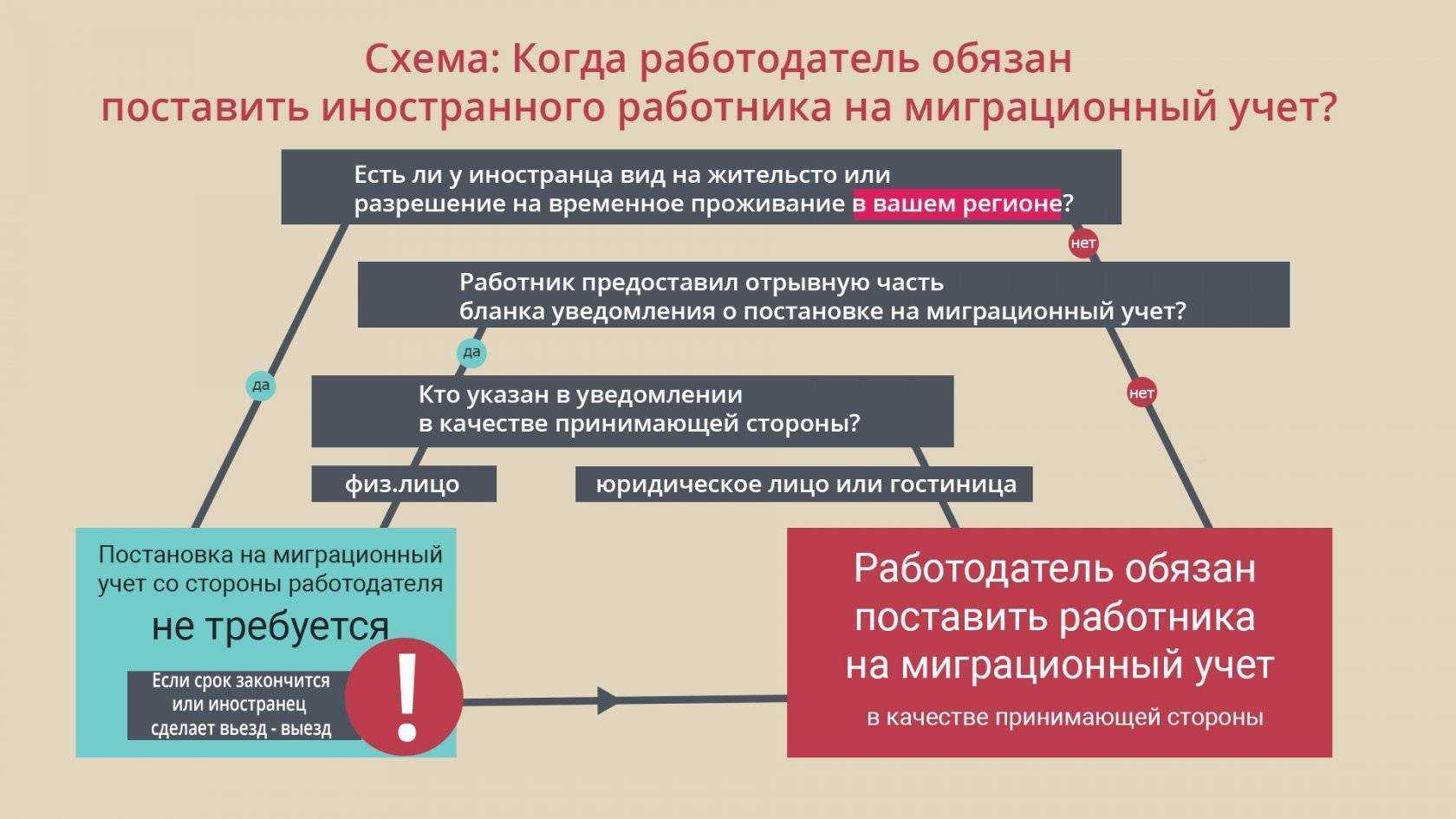 Уведомление мвд по иностранцам: формы и штрафы | альянс - трудовая миграция