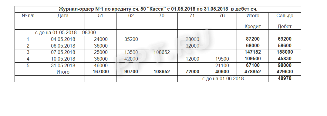 Журнал ордер 11 бланк скачать образец заполнения. заполнение журналов-ордеров (бланки и образцы)