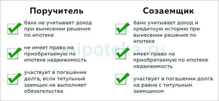 Кто такой поручитель по ипотеке: требования, права и обязанности