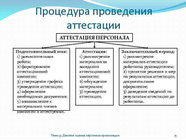 Аттестация персонала на соответствие занимаемой должности: как провести, кто входит в состав аттестационной комиссии