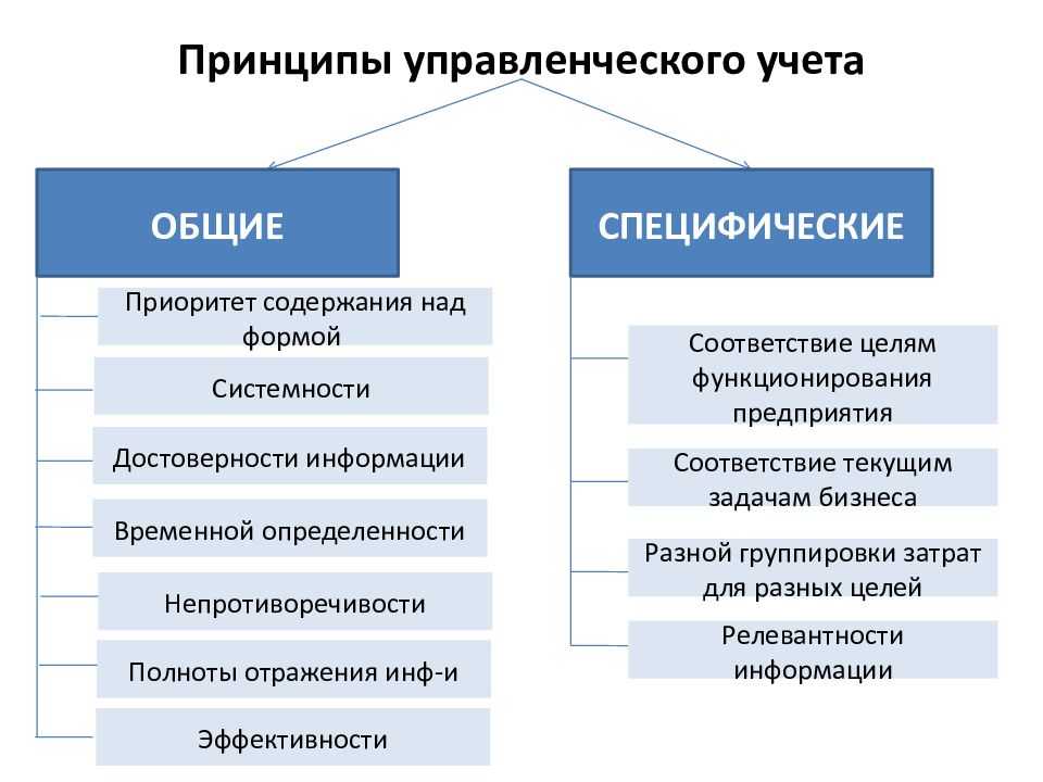 Что такое управленческий учет: как его внедрить и автоматизировать?