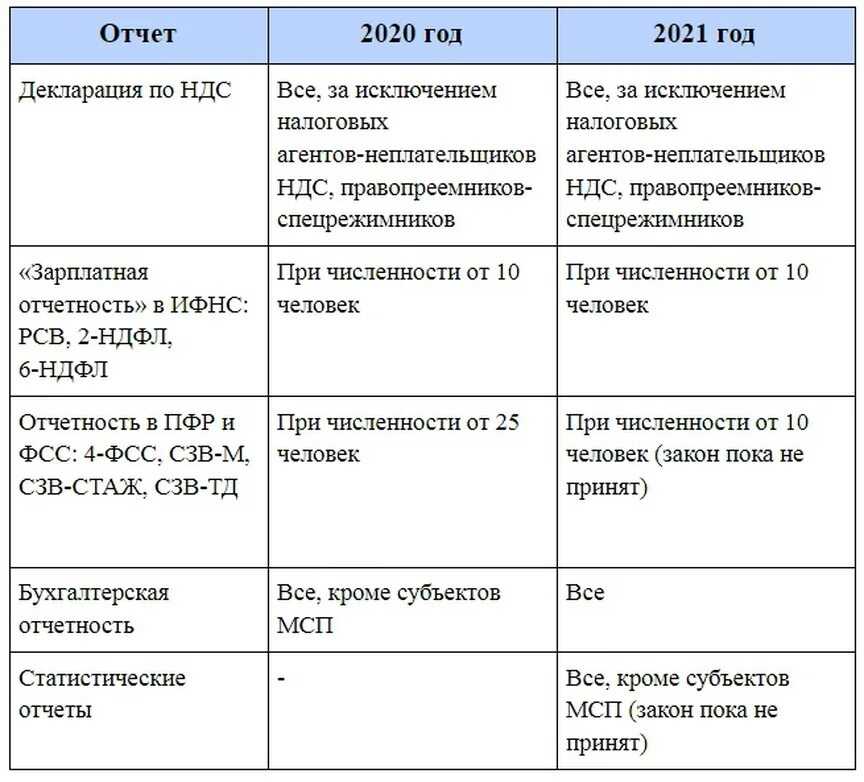 Что изменится в 2024 году в оформлении налоговых вычетов