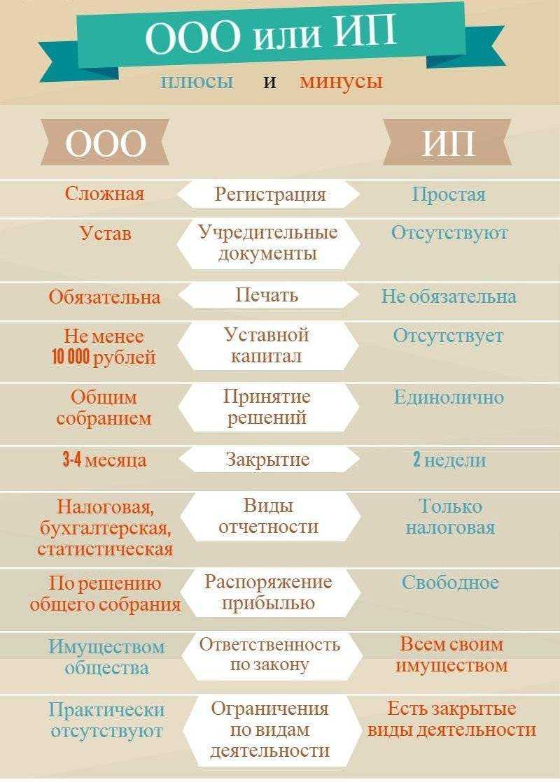 Ооо или ип - что выбрать в 2020 году: сравнительная таблица