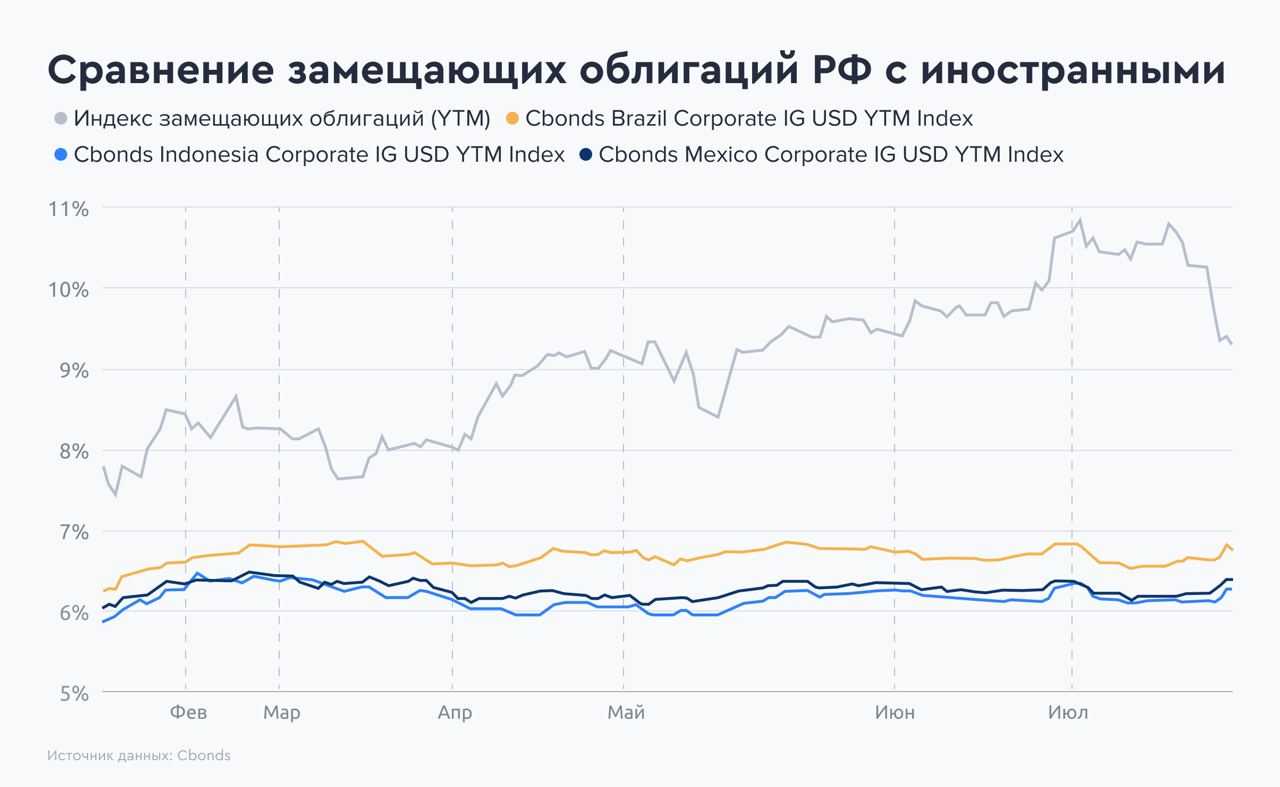 Стоит ли сейчас покупать замещающие облигации: обзор рынка и прогноз