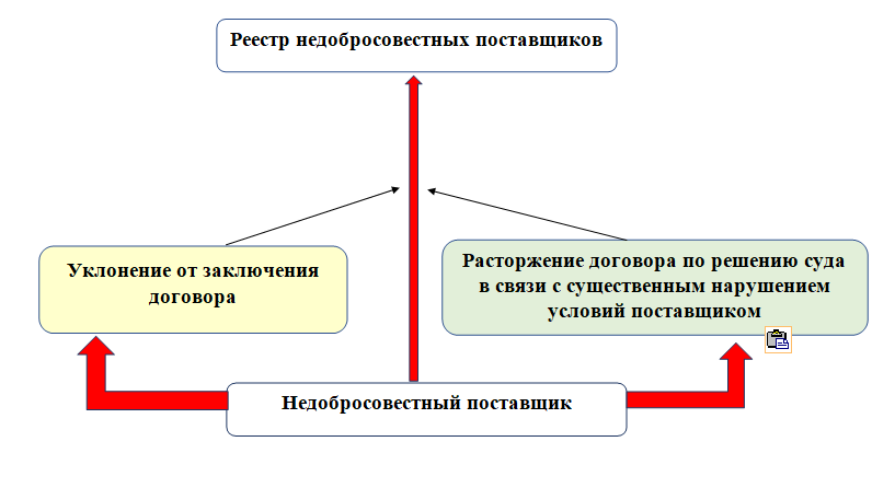 Реестр недобросовестных поставщиков по 44 фз рф — «мое дело»