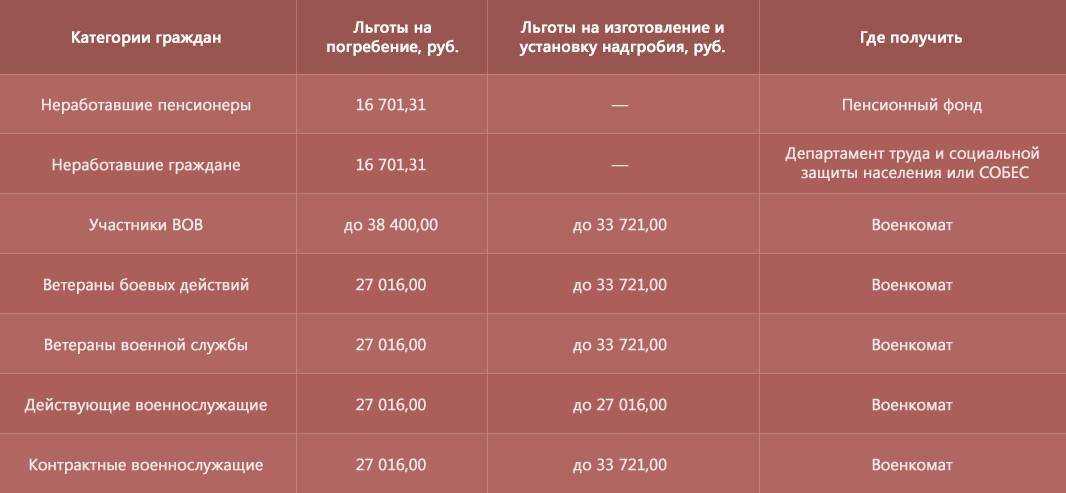 Пособие на погребение жителей санкт-петербурга